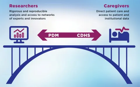 A bridge is shown with the text 'Researchers, rigorous and reproducible analysis and access to networks of experts and innovators. PDM' on one side and 'Caregivers, direct patient care and access to patient and institutional data. CDHS' on the other.